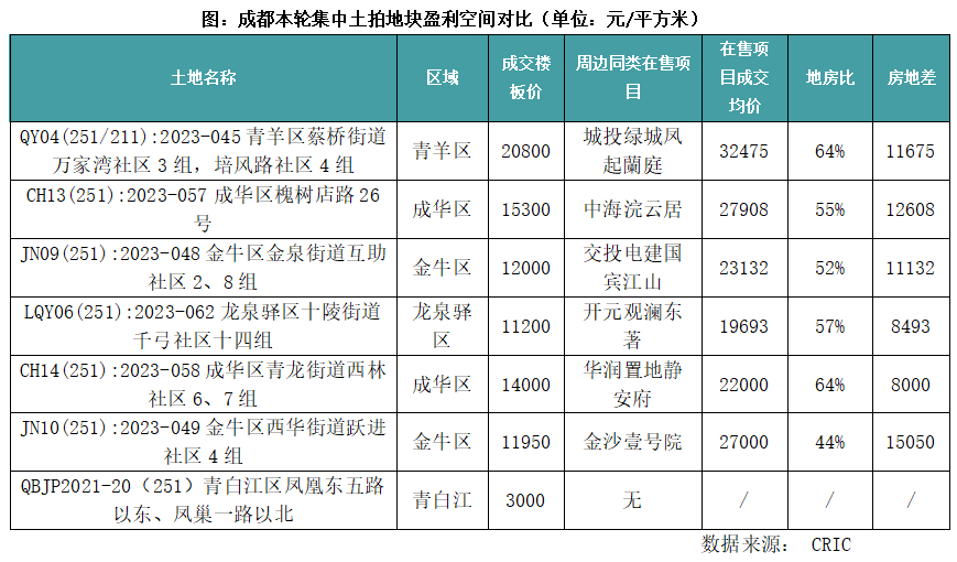 “双限”取消后成都首场土拍分化加剧，华润刷新成都楼板价TOP2纪录_腾讯新闻