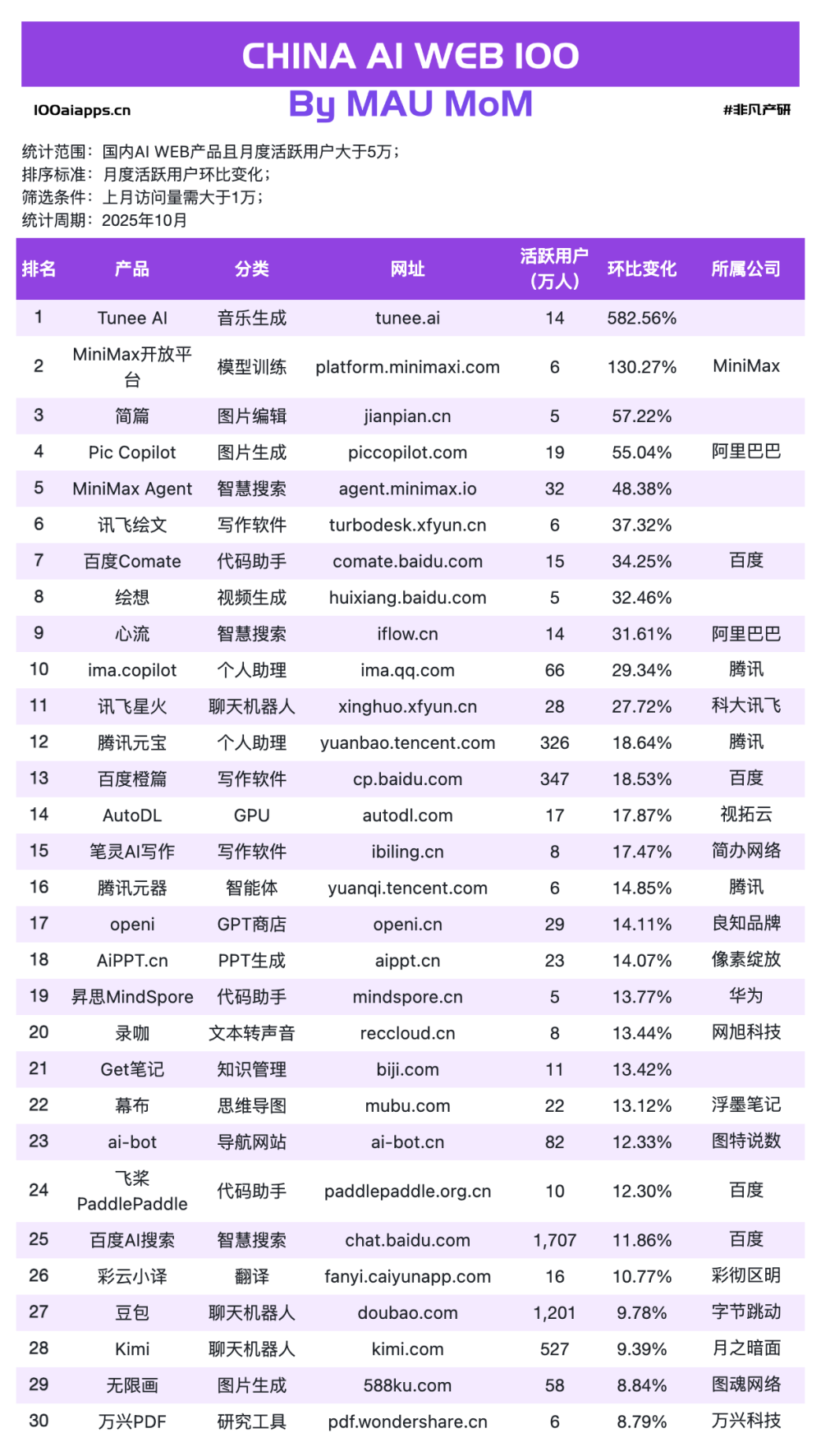 ChatGPT-5.1 挺好，但最大的赢家是专用AI工具｜2025年10月AI百强榜 · 原文图片 8