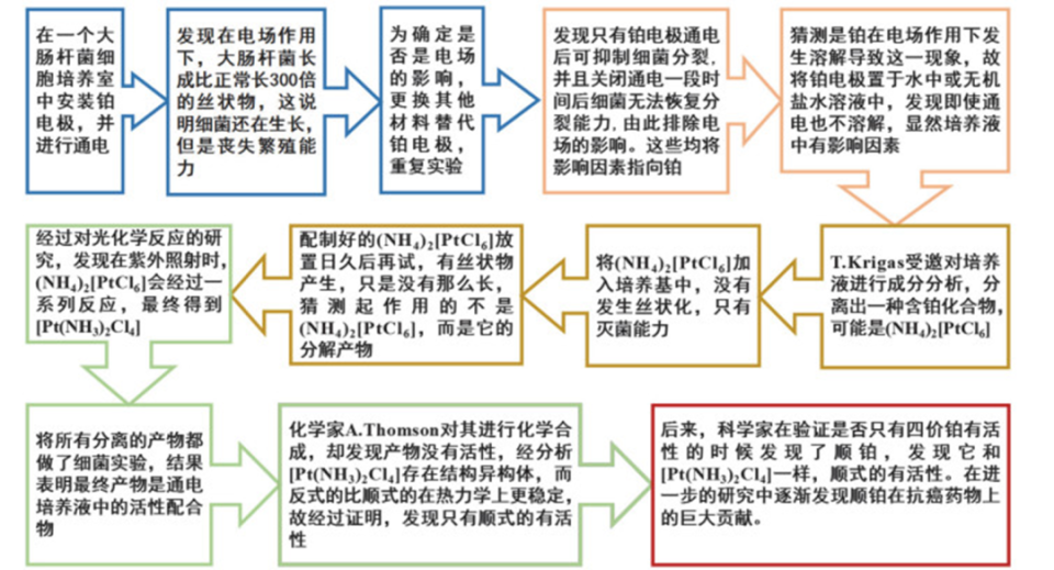 铂类化疗药物的历史及差异_腾讯新闻