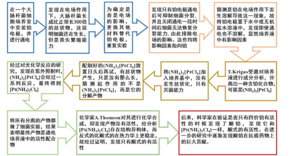 直到1965年barnett rosenberg发现了顺铂对细胞增殖的抑制作用,铂才