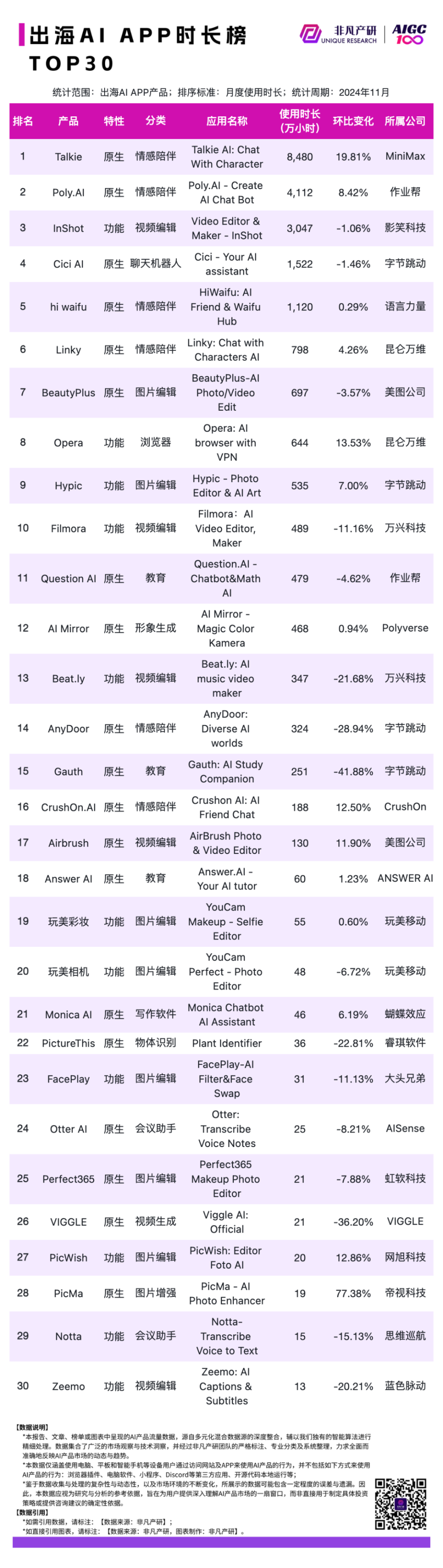 2024 年 11 月 AI 行业榜｜APP榜，包含下载、月活、时长、粘性和畅销榜单，区分全球、国内和出海 · 原文图片 20