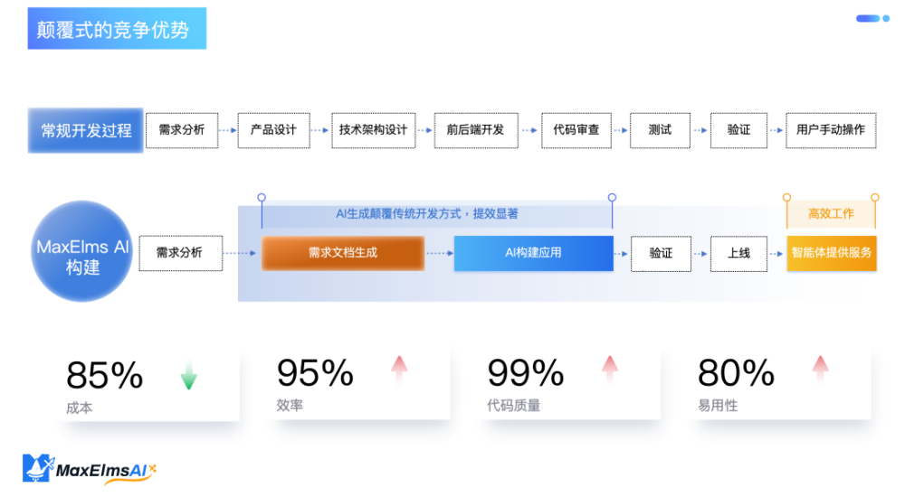 AI原生应用构建平台迈氪锶获近千万元天使轮融资，AI Coding迎来新变量 · 原文图片 3
