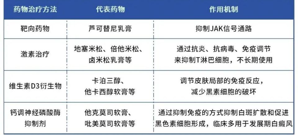 表1:白癜风用药选择生物制剂中,全球仅芦可替尼乳膏获批白癜风适应症.