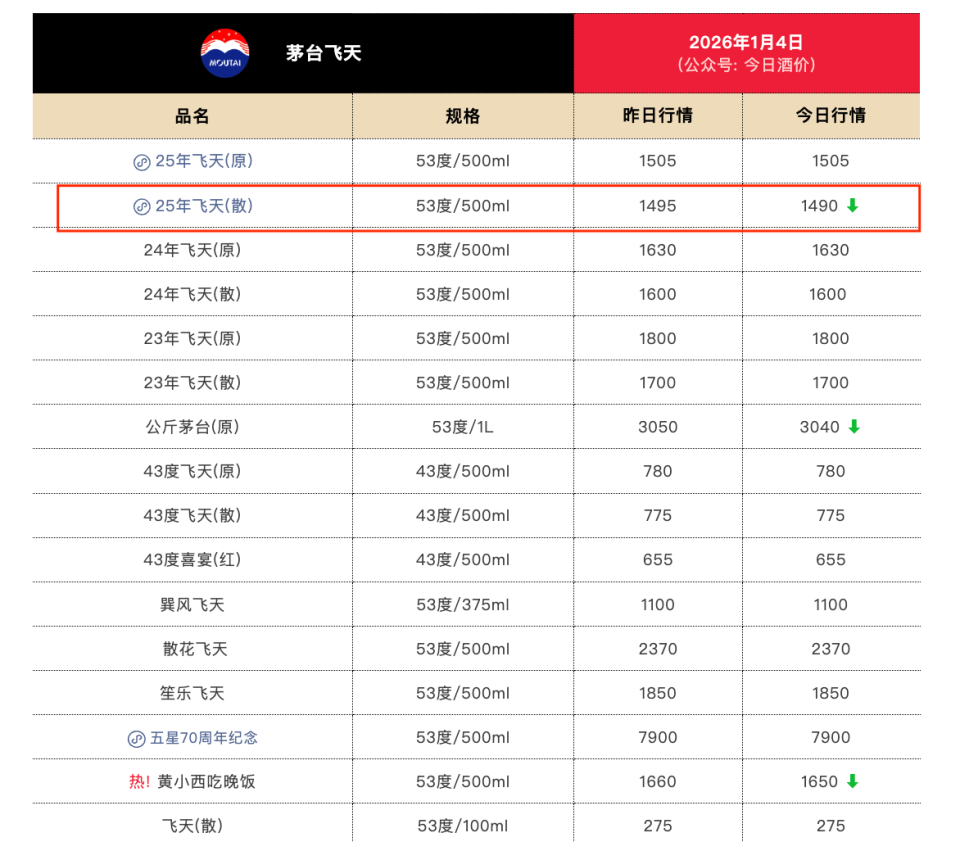飞天茅台，又跌了！-腾讯新闻