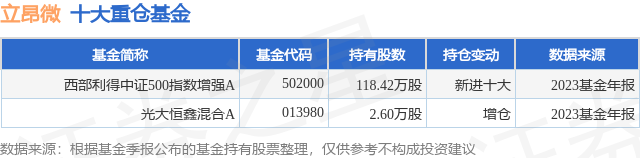4月17日立昂微涨758西部利得中证500指数增强a基金重仓该股