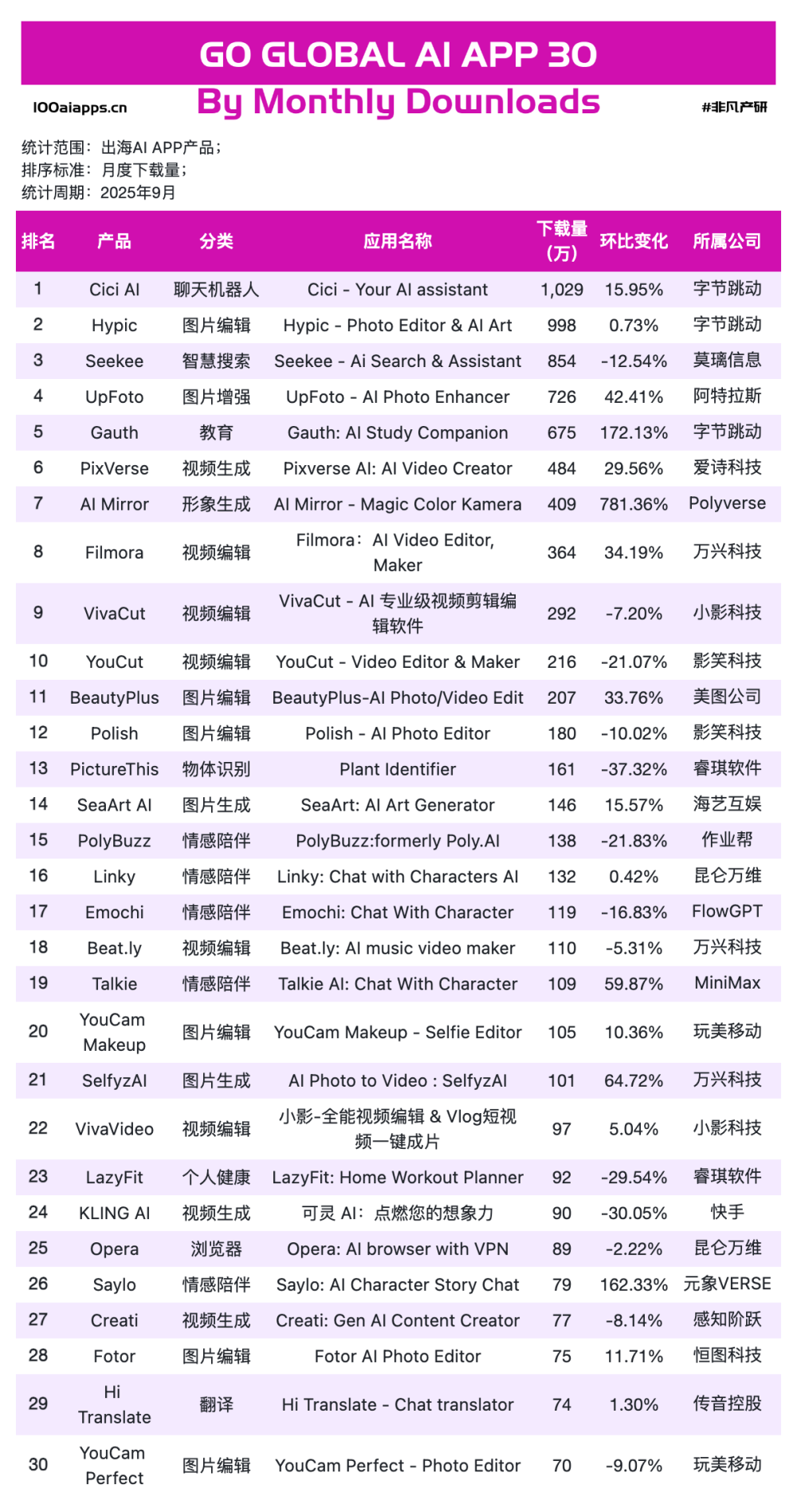 从Nano Banana到Sora2：某出海AI抢模型红利增长781%｜2025年9月AI百强榜 · 原文图片 8
