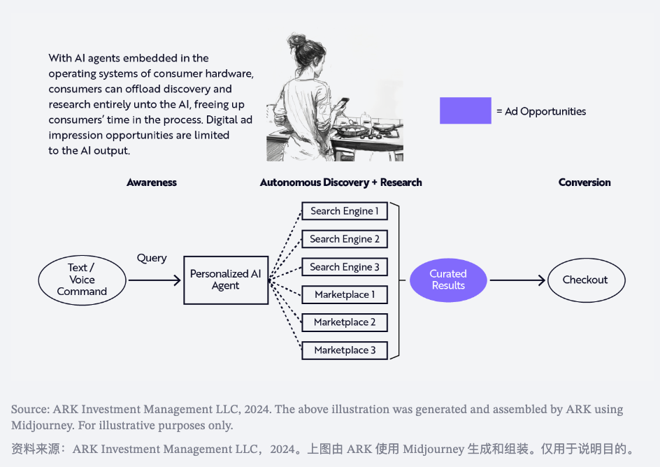 生成式AI正在全新定义未来的消费者操作系统 · 原文图片 8