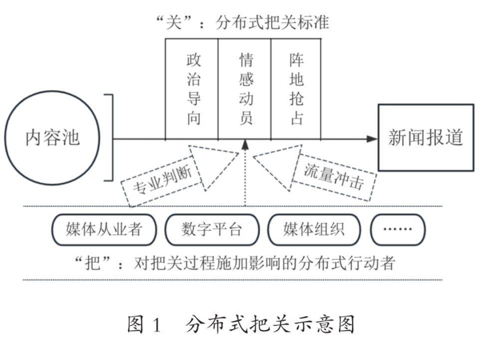 张雪 王斌 | 分布式把关：流量时代新闻判断的要素分化与价值协商_腾讯新闻