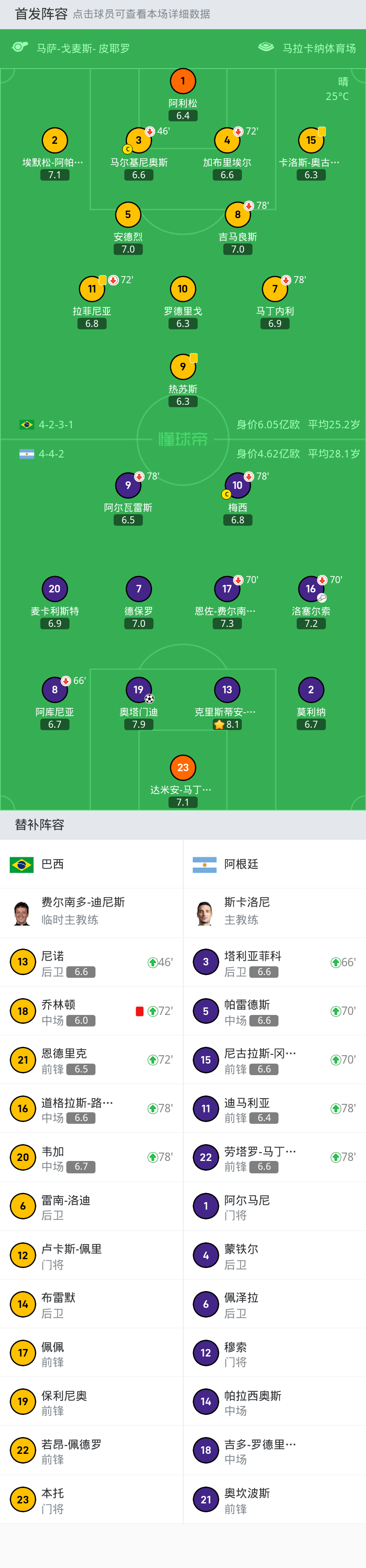 阿根廷1-0送巴西3连败,梅西伤退,奥塔门迪制胜,乔林顿直红_腾讯新闻