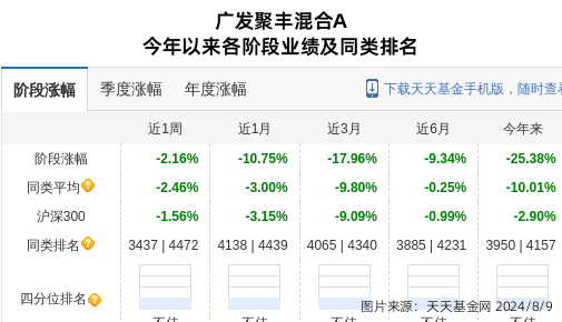 广发聚丰混合a基金经理为邱璟旻