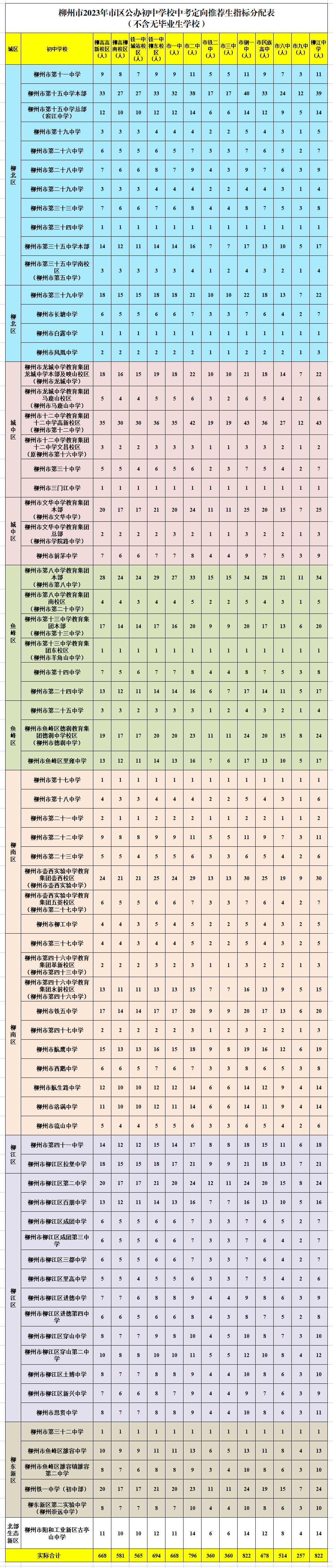 柳州市2023年市区公办初中学校中考定向推荐生指标公布