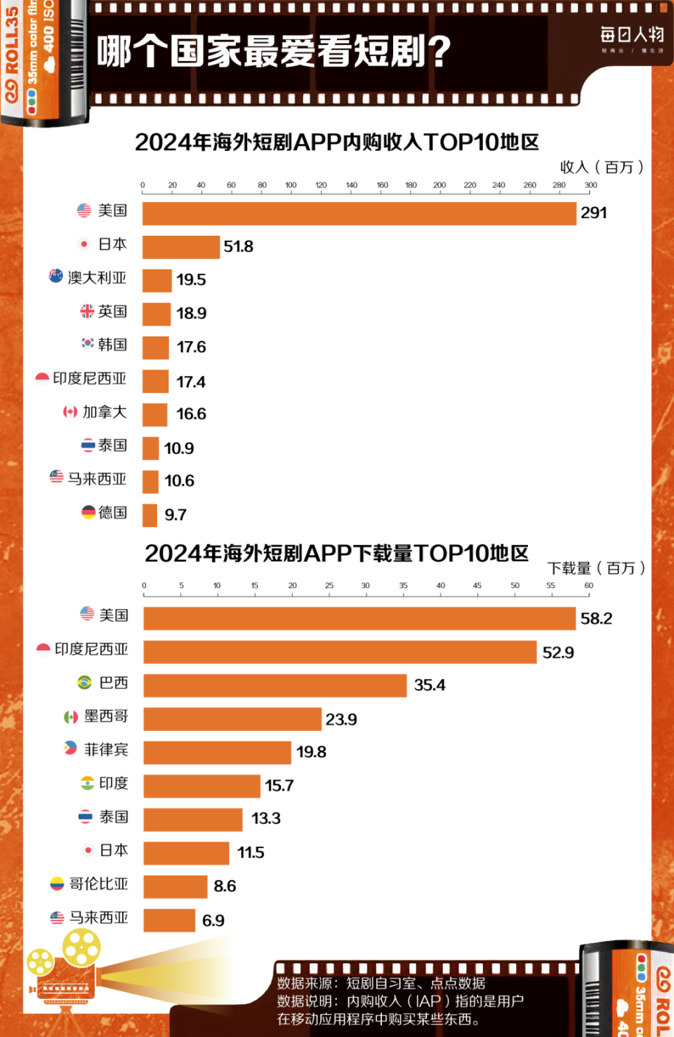 36氪：7777788888官家婆凤凰-当代人的“精神快餐”，一年卷走500亿  第10张