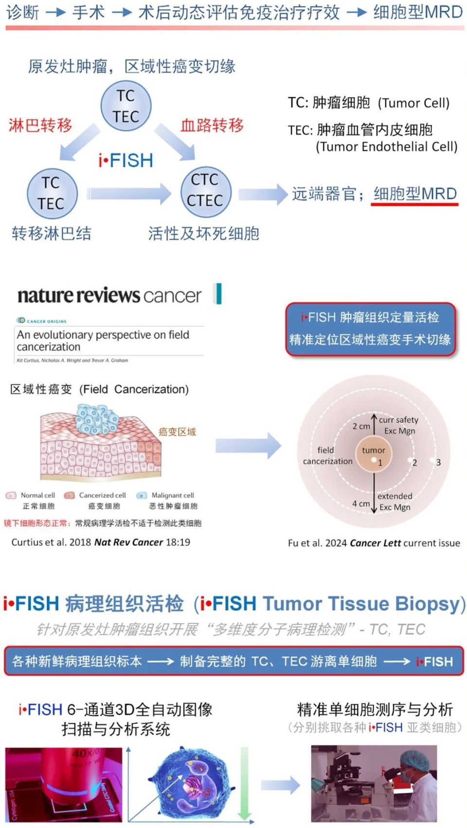 FISH怎么诊断CTCiFISH肿瘤组织与液体活检精准定位区域性癌变手术切缘及有效检测细胞型MRD_https://www.jmylbn.com_新闻资讯_第2张