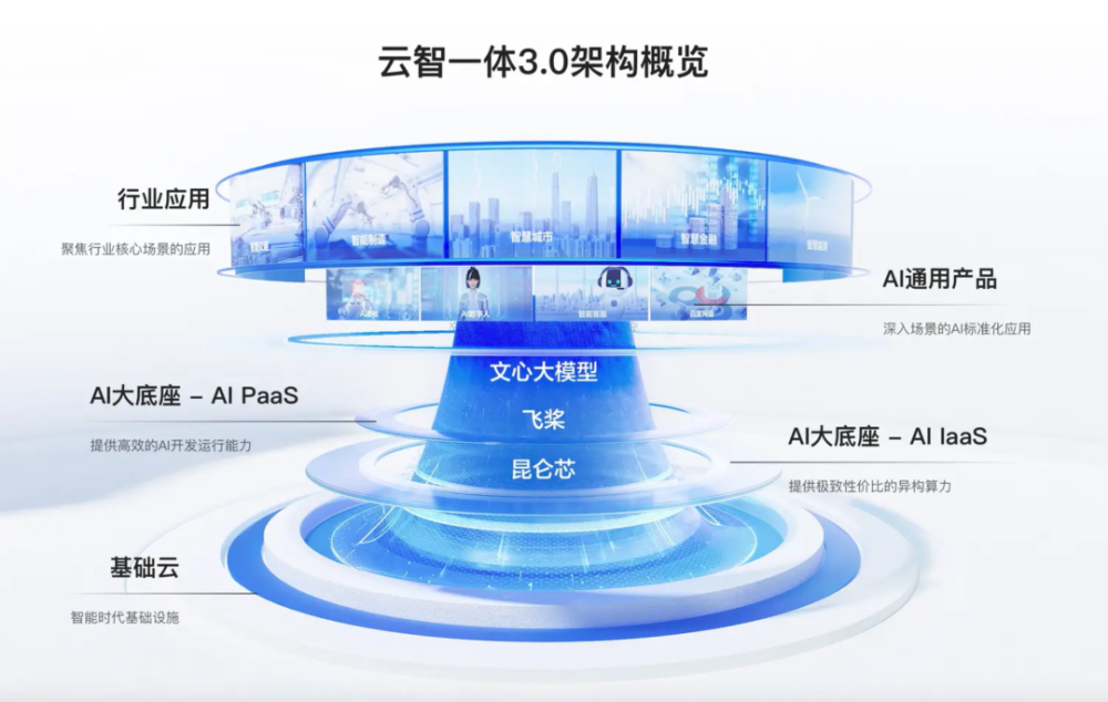 财报分析｜AI 赋能的下一代搜索：百度的新增长引擎 · 原文图片 3