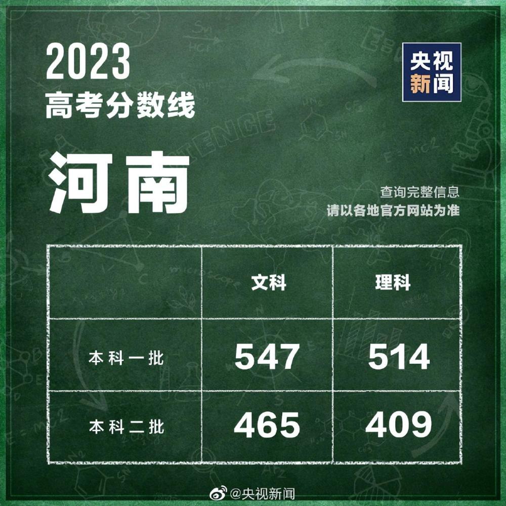 31個省區(qū)市公布2023高考分?jǐn)?shù)線 第11張