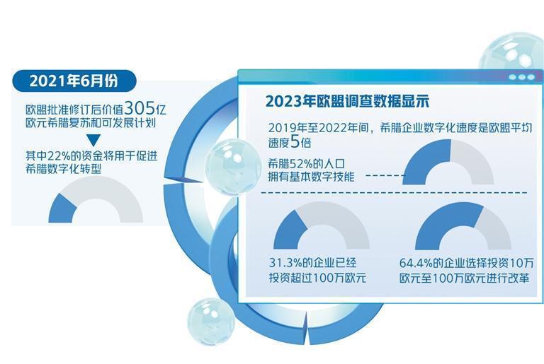 措并举发展数字经济,数字技术行业成为希腊经济中最具活力的行业之一