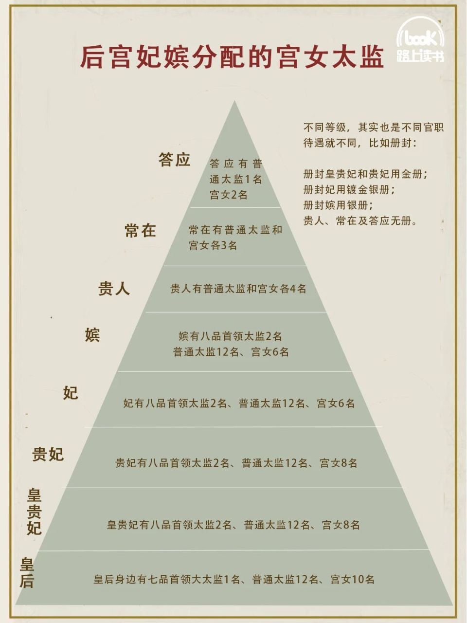揭秘真实的后宫生活 | 清代妃嫔等级制度