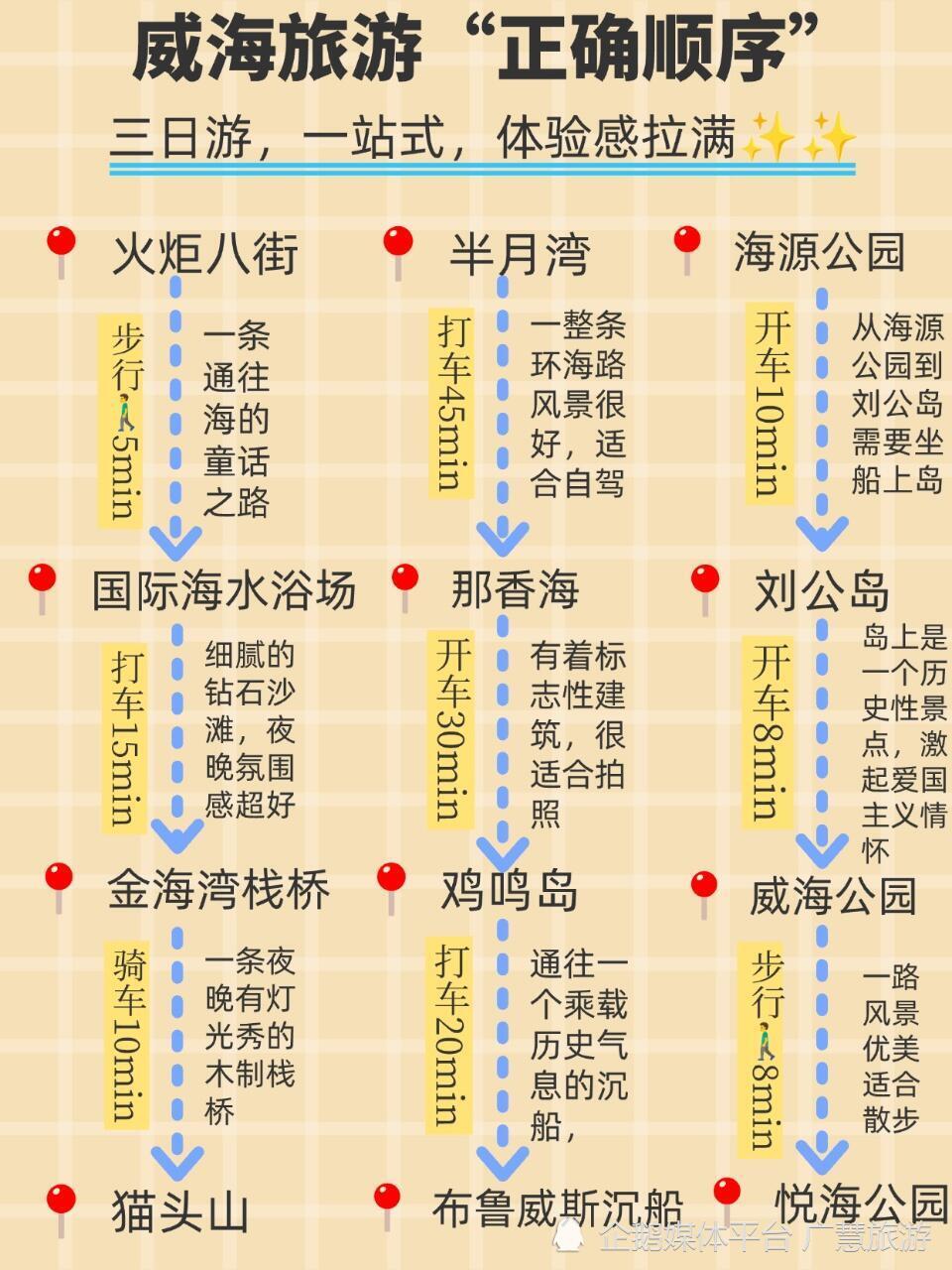 威海旅游，三日游超全攻略_腾讯新闻