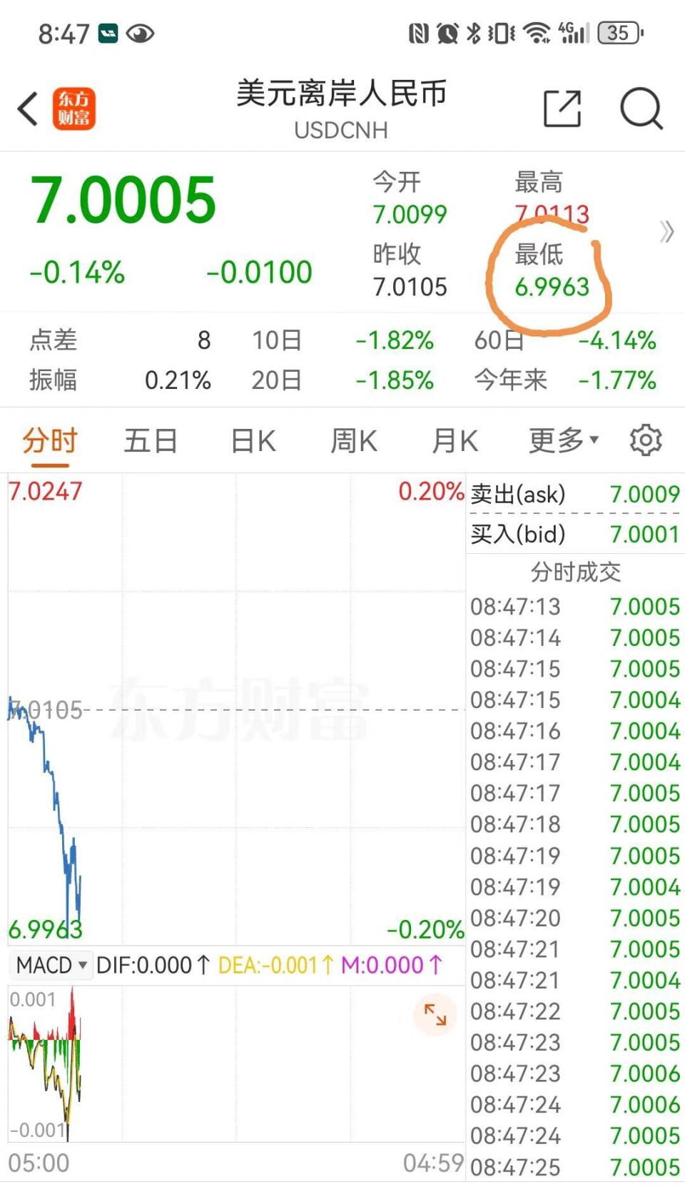 离岸人民币又见破7！美联储降息叠加国内政策利好拉动升值，5000亿美元结汇需求或进一步助推-腾讯新闻