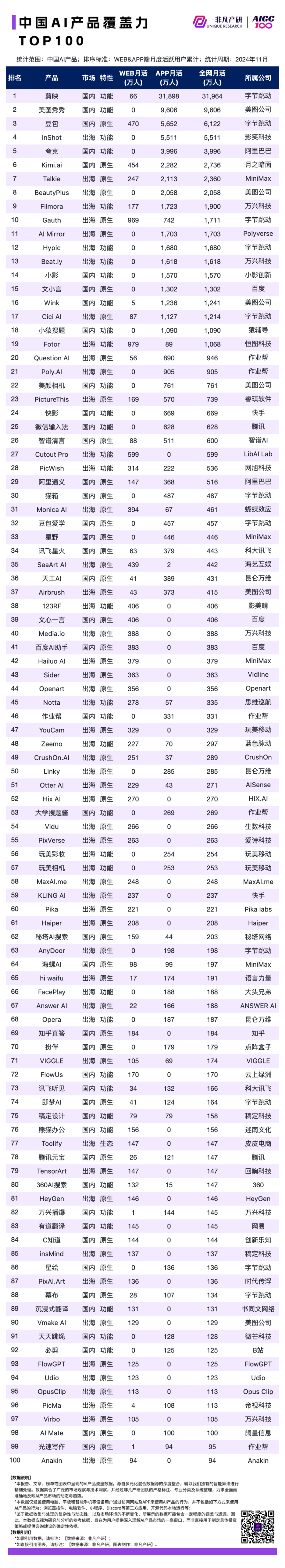 2024 年 11 月 AI 行业榜｜公司榜，包含独角兽、收入、注意力和覆盖力榜单 · 原文图片 5