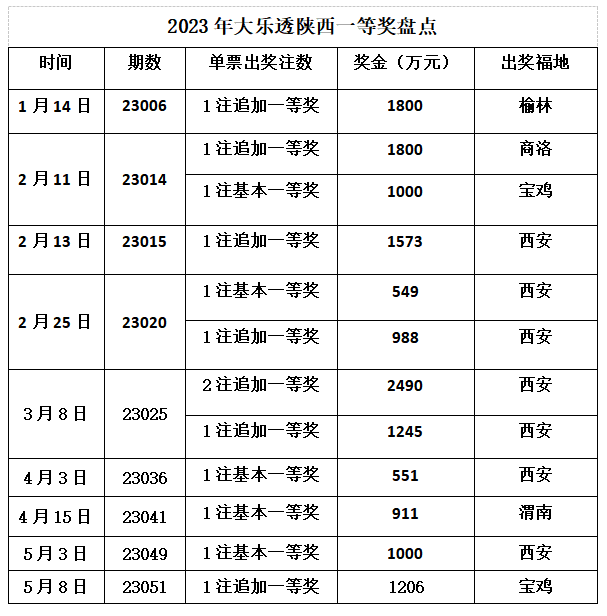 宝鸡80后小伙体彩超级大乐透中1206万元