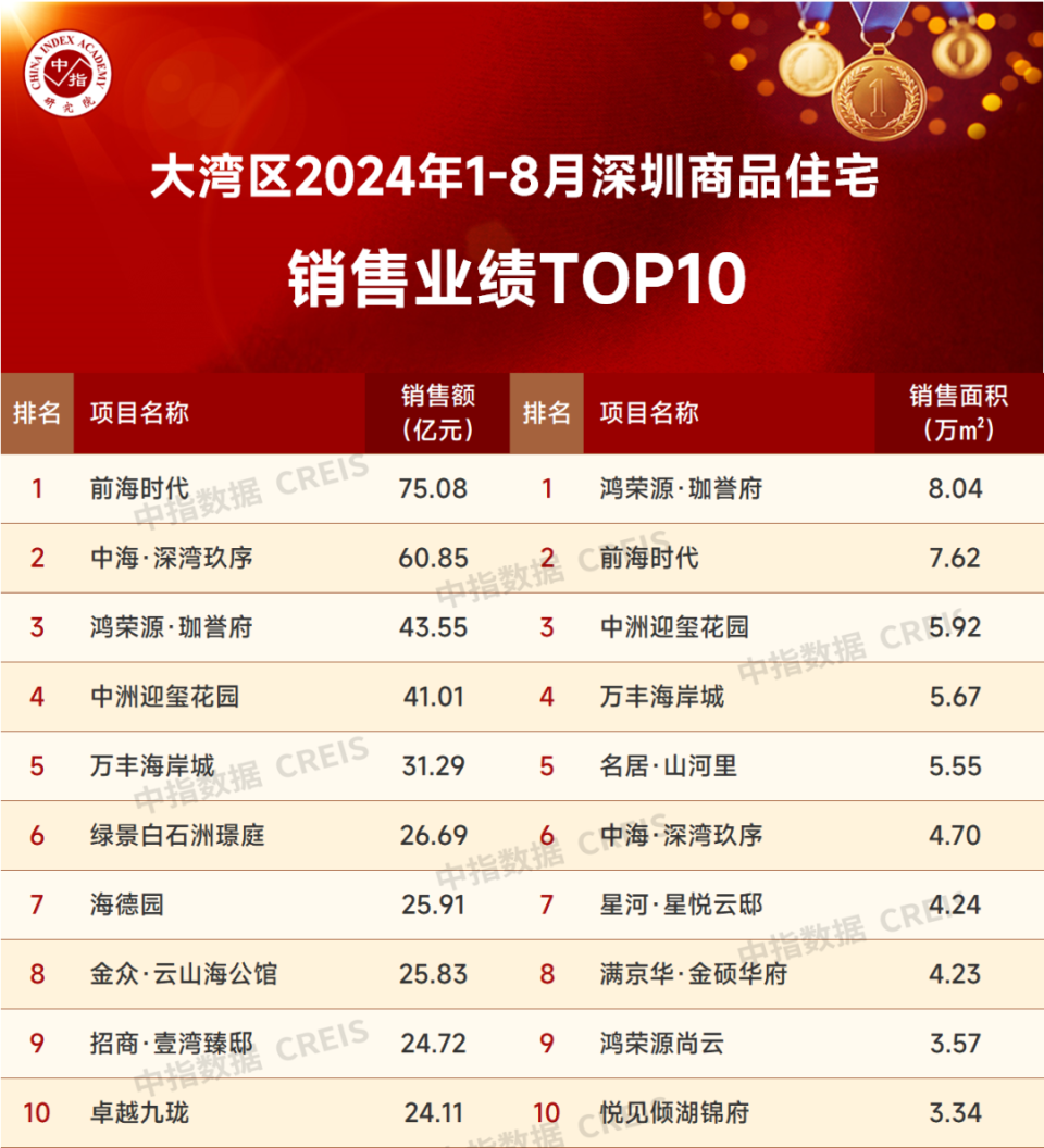 8月深圳房地产企业销售业绩top20