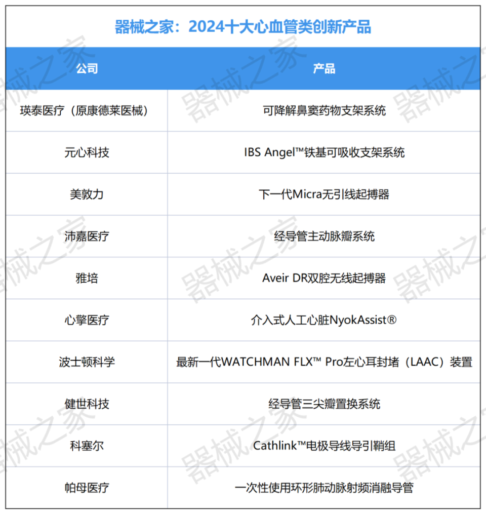 器械之家：2024十大心血管创新产品_腾讯新闻