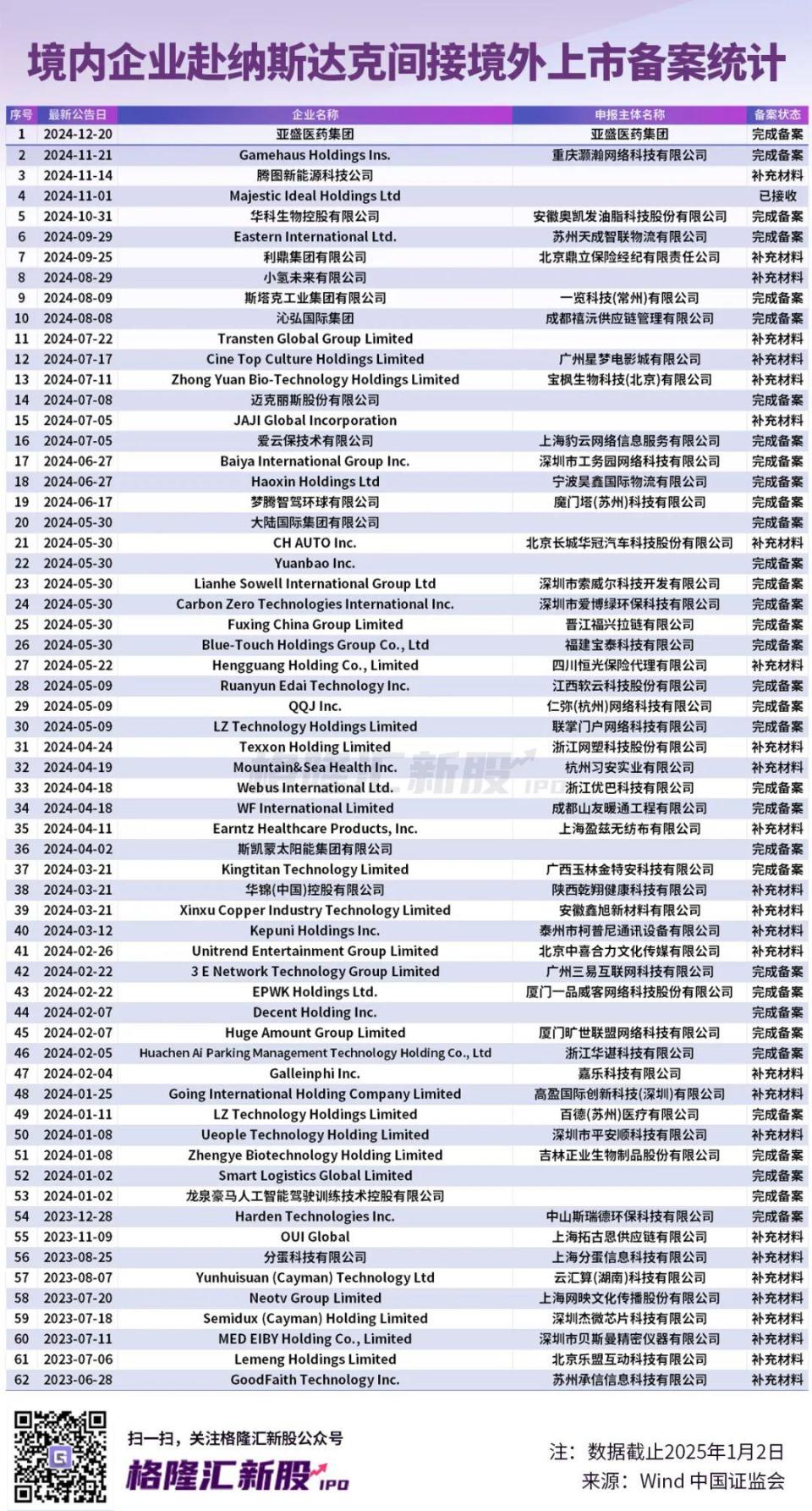 2024年中概股IPO市场回顾，纳斯达克成为赴美上市热门之选-腾讯新闻