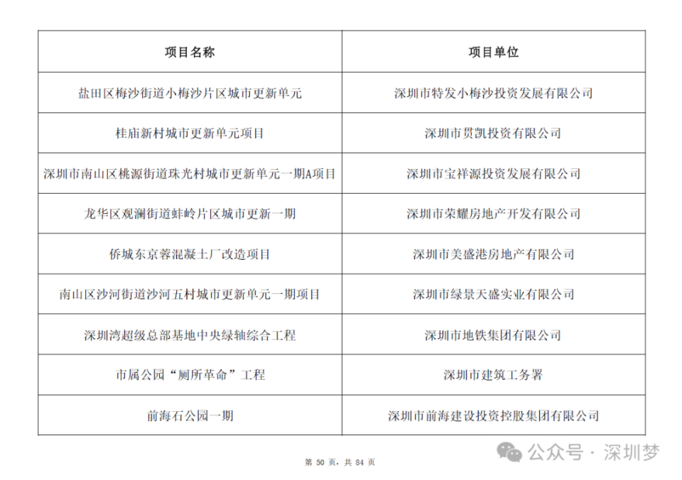 深圳审议通过！3.15万亿总投资计划曝光！8所大学，24条地铁铁路城际，一批新学校医院要来了！附2025年798个重大项目全清单_腾讯新闻
