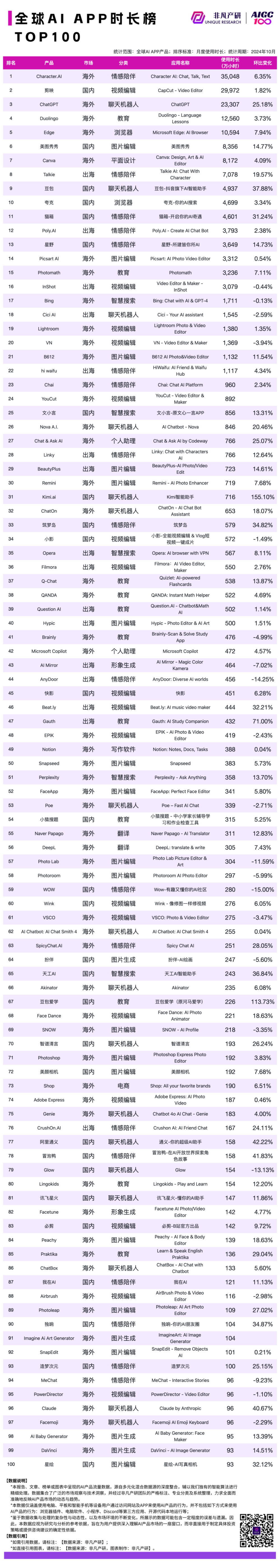 2024 年 10 月 AI 行业榜｜APP榜，包含下载、月活、时长和畅销榜单，区分全球、国内和出海 · 原文图片 5