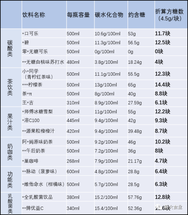 饮料含糖量排行榜图片