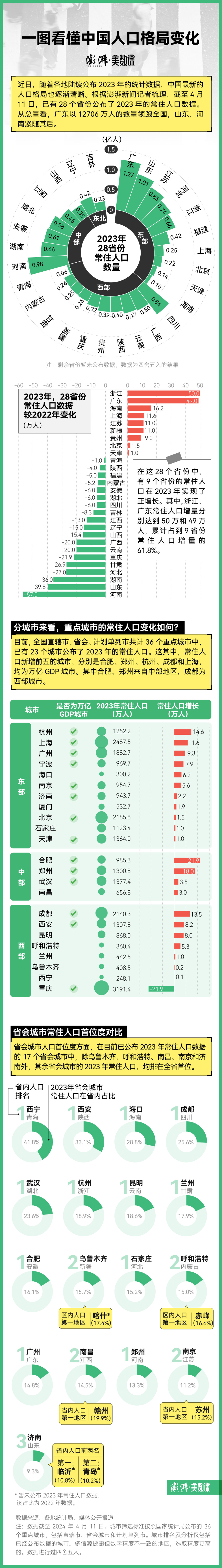 一图看懂中国城市人口新增量