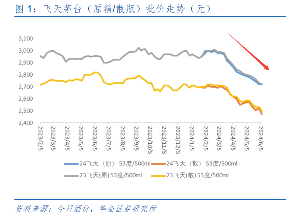 信仰崩塌？茅臺(tái)與房?jī)r(jià)齊跌！