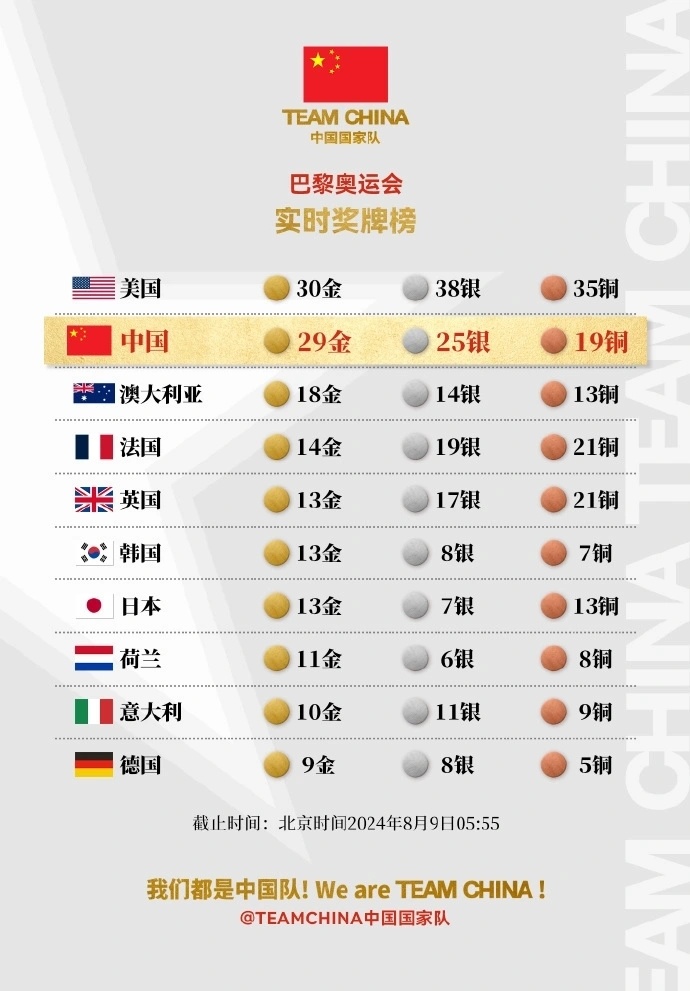 奥运奖牌榜形势:中国29金25银19铜紧追美国 创队史金牌第5高纪录