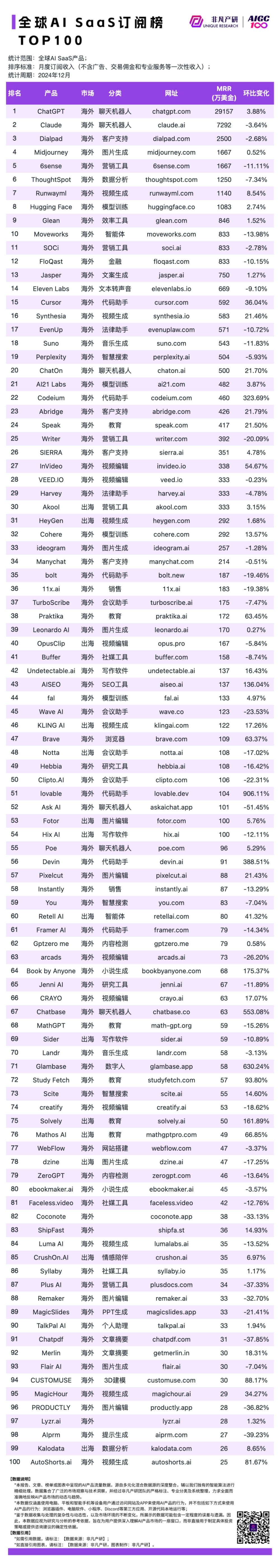 非凡产研：2024年12月全球AI应用流量榜单 · 原文图片 8