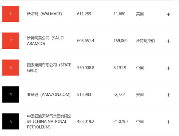 国企排行_2023年中国500强企业榜单:国家电网营收最高,工商银行净利最多(...