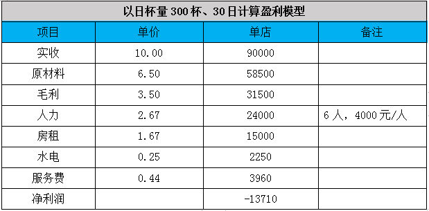 能达300杯的门店来测算,在扣除掉原材料,人力,房租,水电等一系列成本