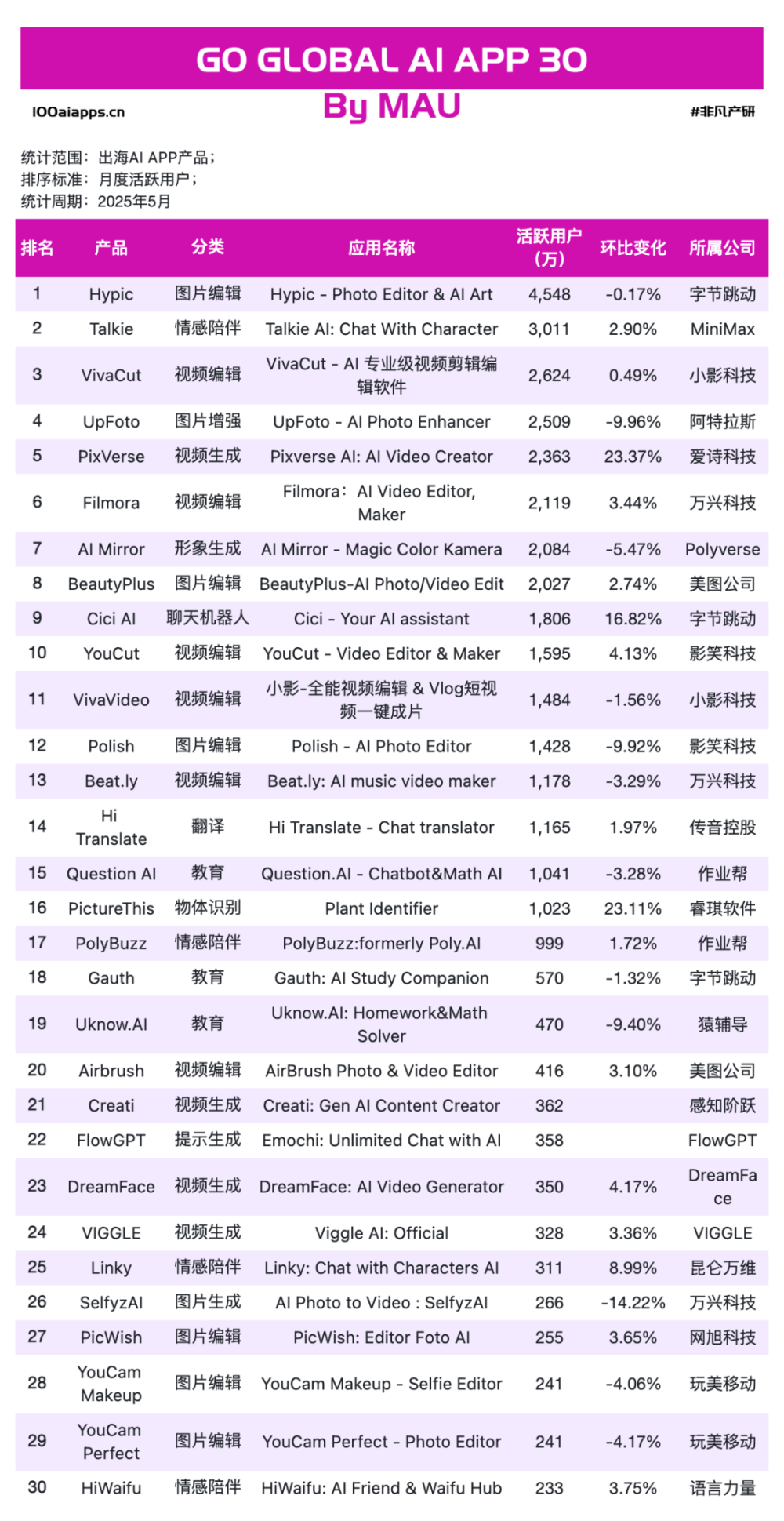 AI 出海两极分化：Web 靠视觉收钱，App 靠场景起飞｜5 月榜单出炉 · 原文图片 10