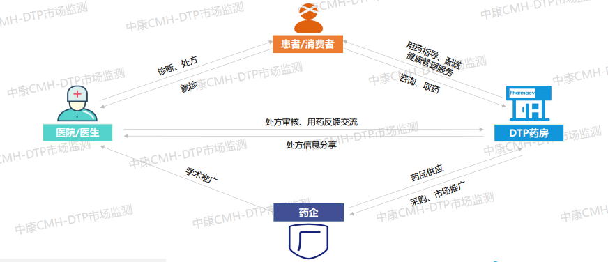 独家报告：DTP药房增至7132家，市场规模750亿元_腾讯新闻