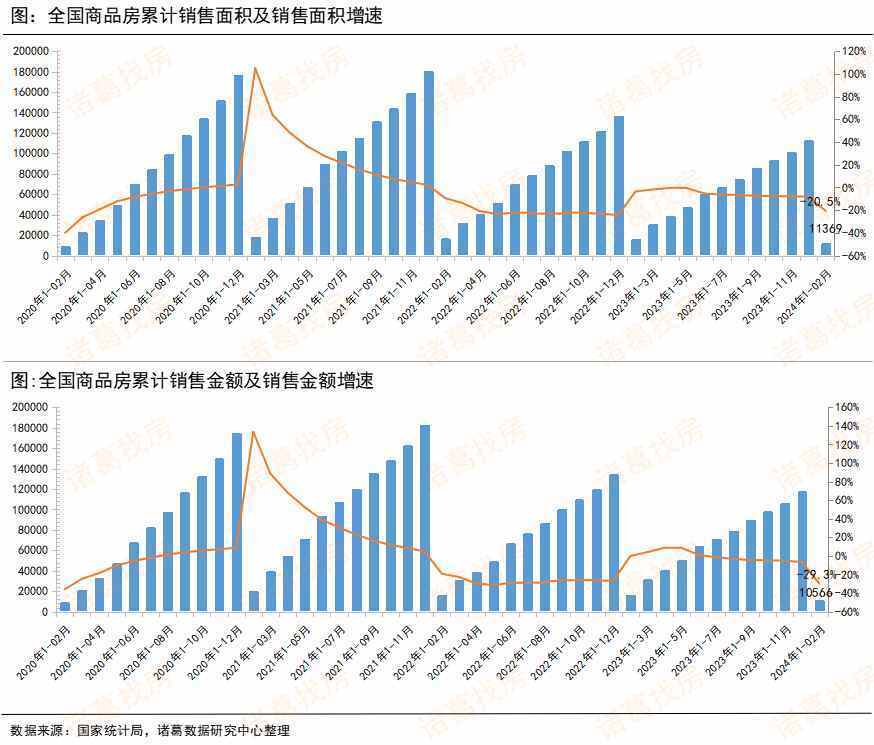 2024年1-2月全国商品房销售额10566亿元,同比下降29.3%