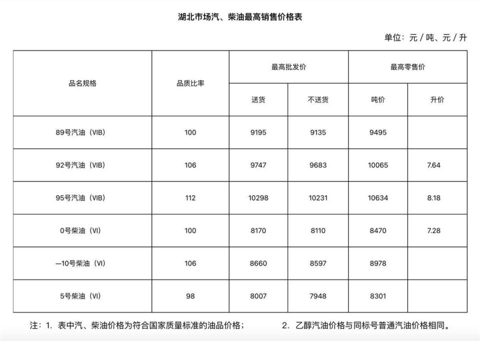 湖北油價今晚下調，加滿一箱油將少花6.5元