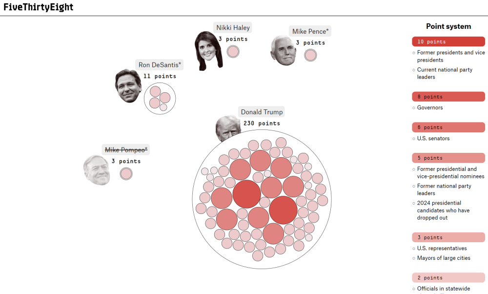 德桑蒂斯支持率迅速式微，特朗普与拜登“二战2024”概率大增什么情况 具体什么意思-313啦实用网