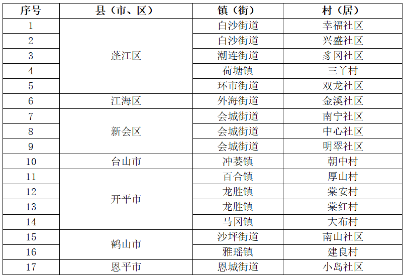 江门最新蚊媒密度地图发布！_腾讯新闻