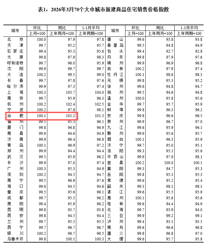 最新公布！合肥二手房结束35连跌，新房二手房双线上涨_腾讯新闻