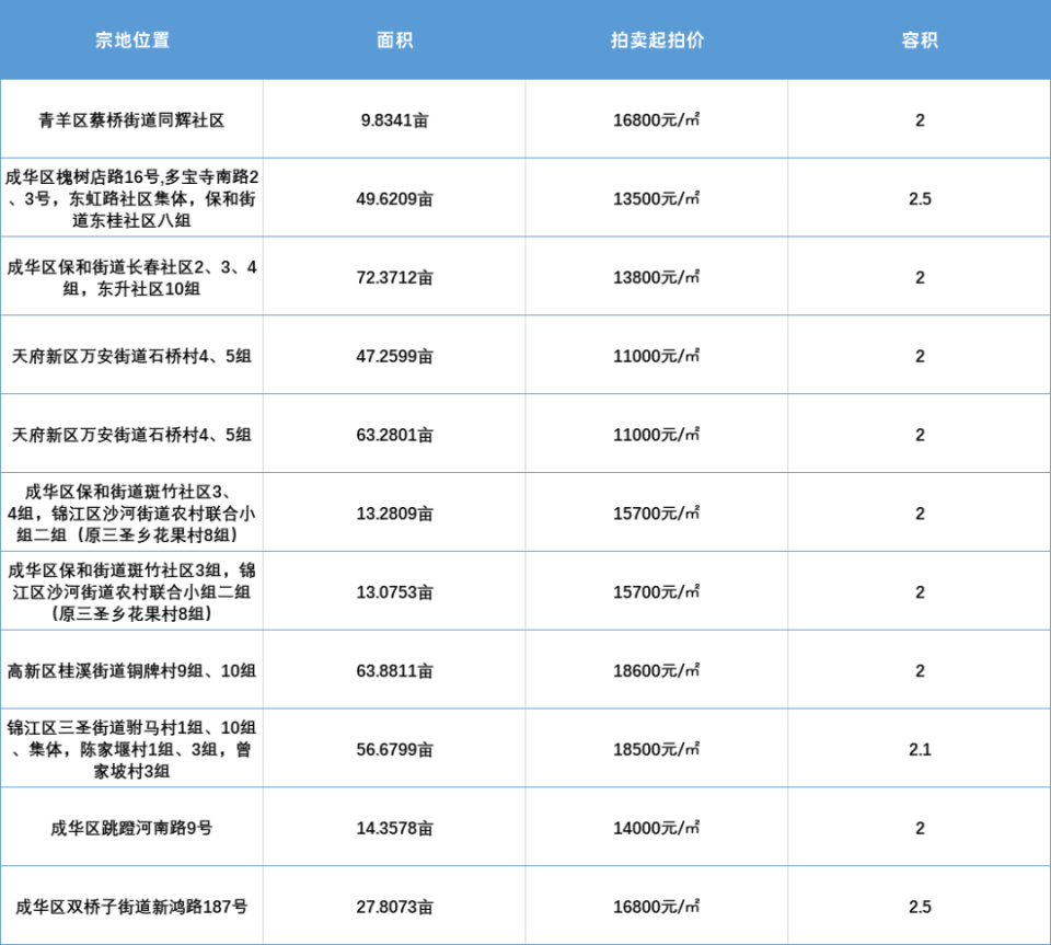 定了，主城未来重心在这8个区域-腾讯新闻