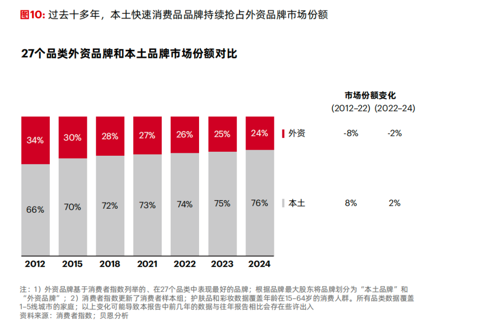 2024年三四线城市消费增速超过一二线城市 贝恩：2025年“消费平替”趋势延续_腾讯新闻