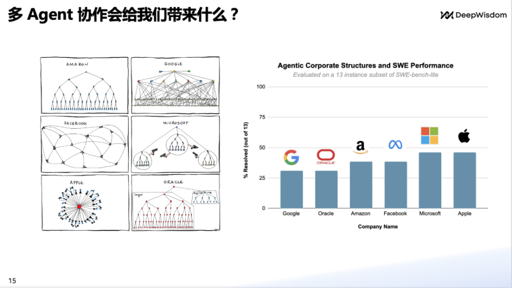 DeepWisdom（MetaGPT）CEO吴承霖：告别传统编程，多智能体如何全新定义代码生成 · 原文图片 17