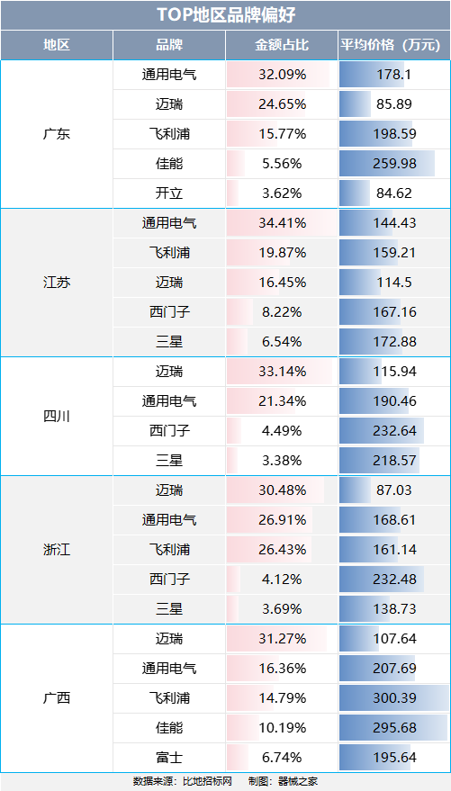 ge医疗怎么样2024上半年超声中标榜：GE、迈瑞......_https://www.jmylbn.com_新闻资讯_第3张