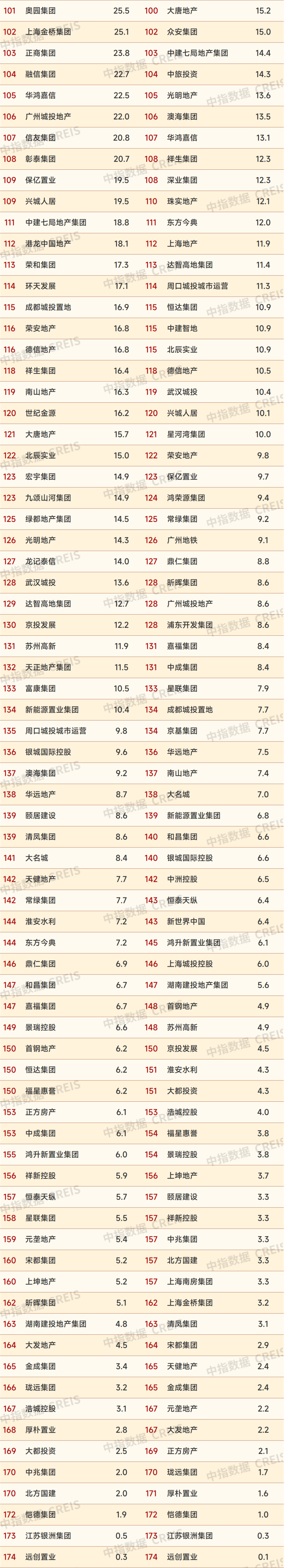2024年1-4月中国房地产企业销售业绩排行榜