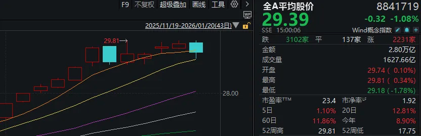 A股再度陷入调整，有这些原因_腾讯新闻